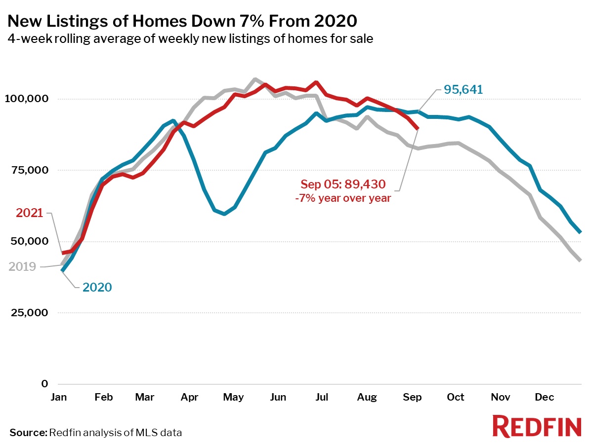 New Listings of Homes Down 7% From 2020