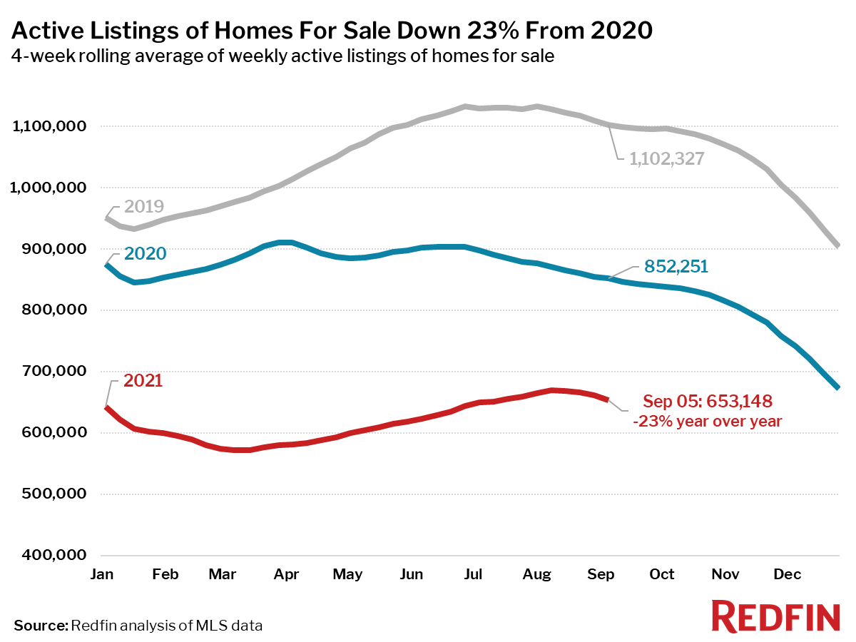 Active Listings of Homes For Sale Down 23% From 2020