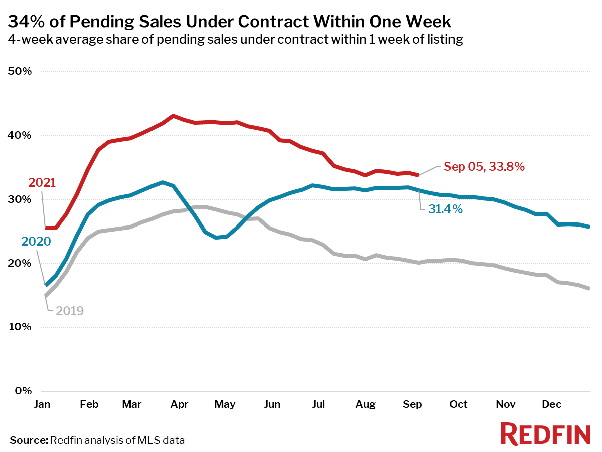 34% of Pending Sales Under Contract Within One Week