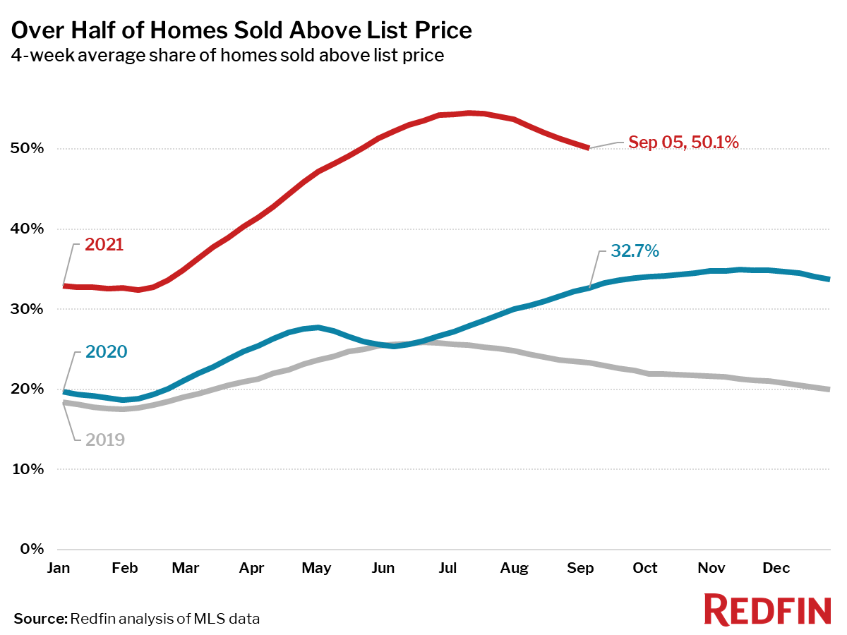 Over Half of Homes Sold Above List Price