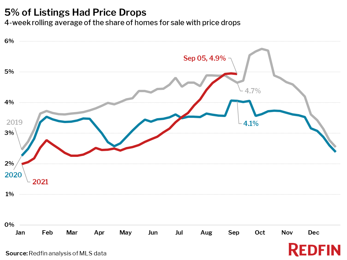 5% of Listings Had Price Drops