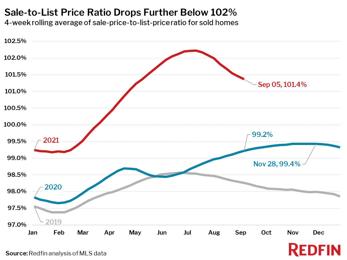 Sale-to-List Price Ratio Drops Further Below 102%