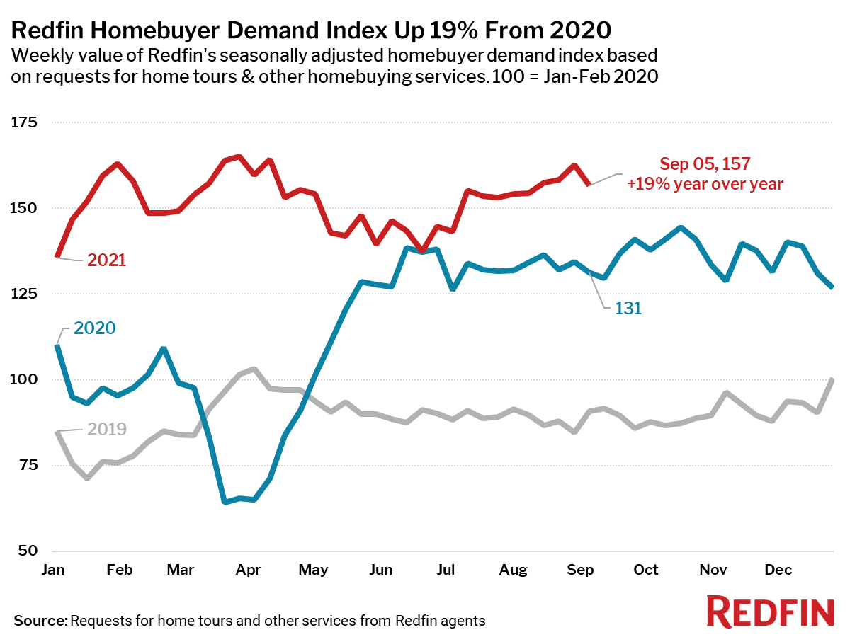 Redfin Homebuyer Demand Index Up 19% From 2020