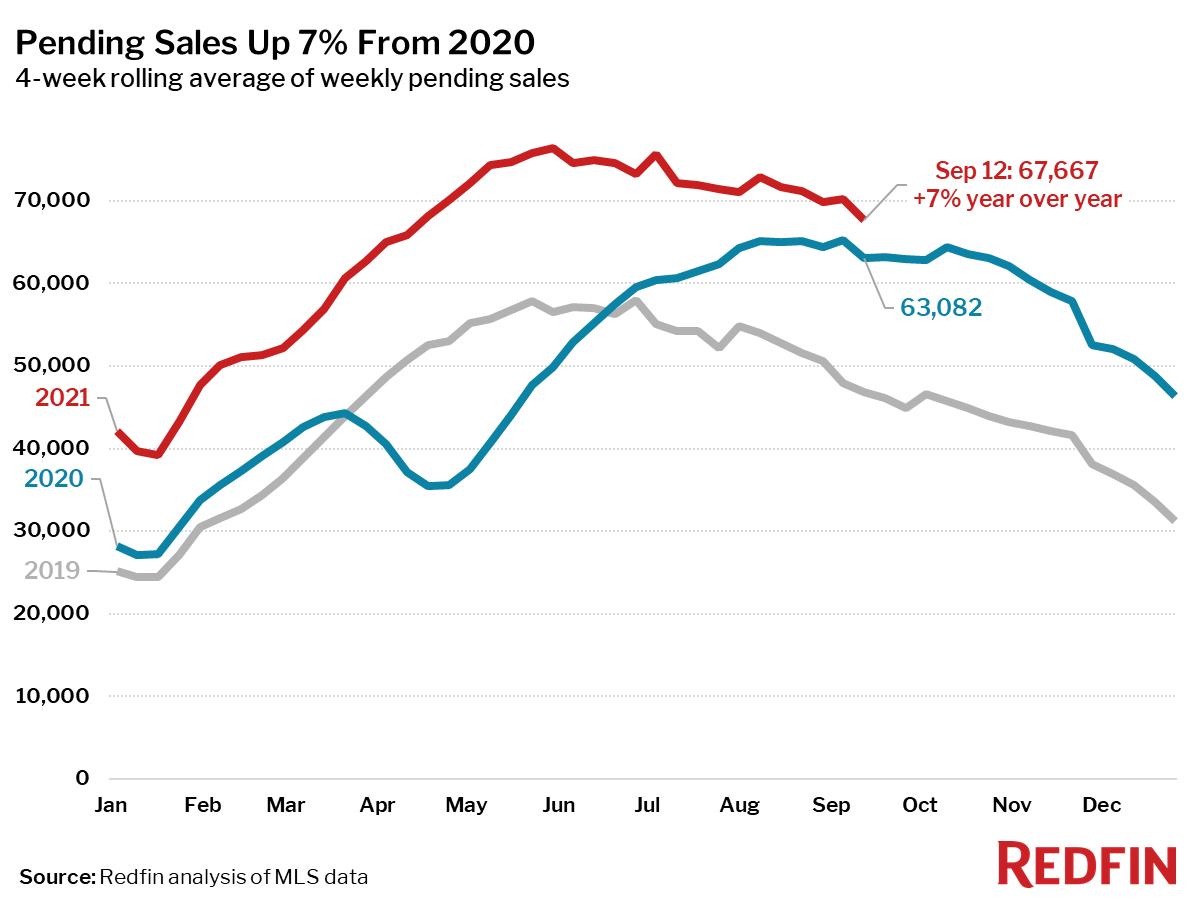 Pending Sales Up 7% From 2020
