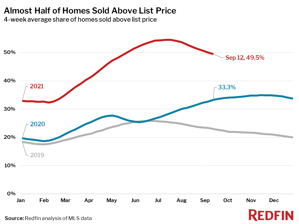 Almost Half of Homes Sold Above List Price