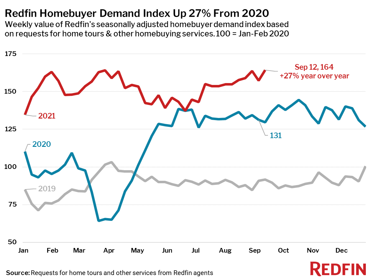 Redfin Homebuyer Demand Index Up 27% From 2020