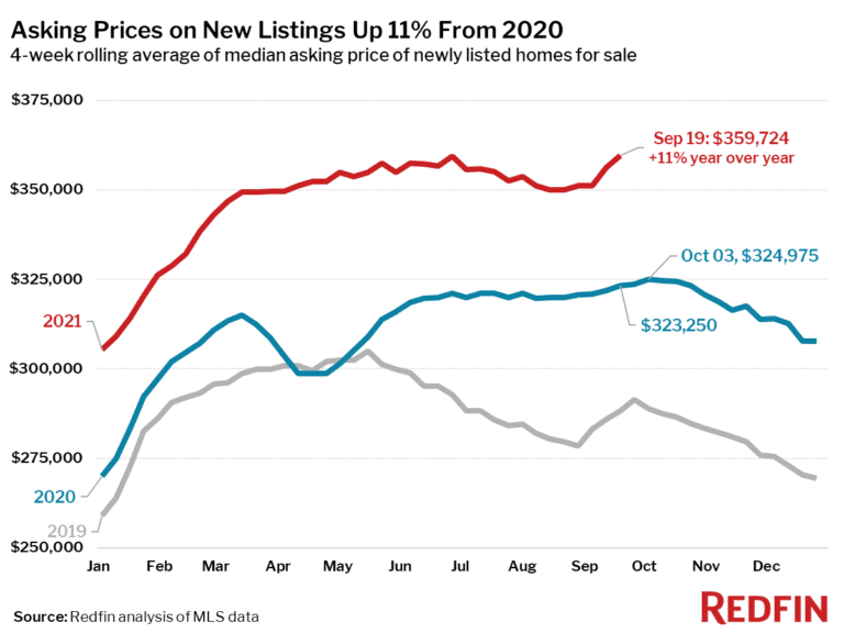 Asking Prices on New Listings Up 11% From 2020