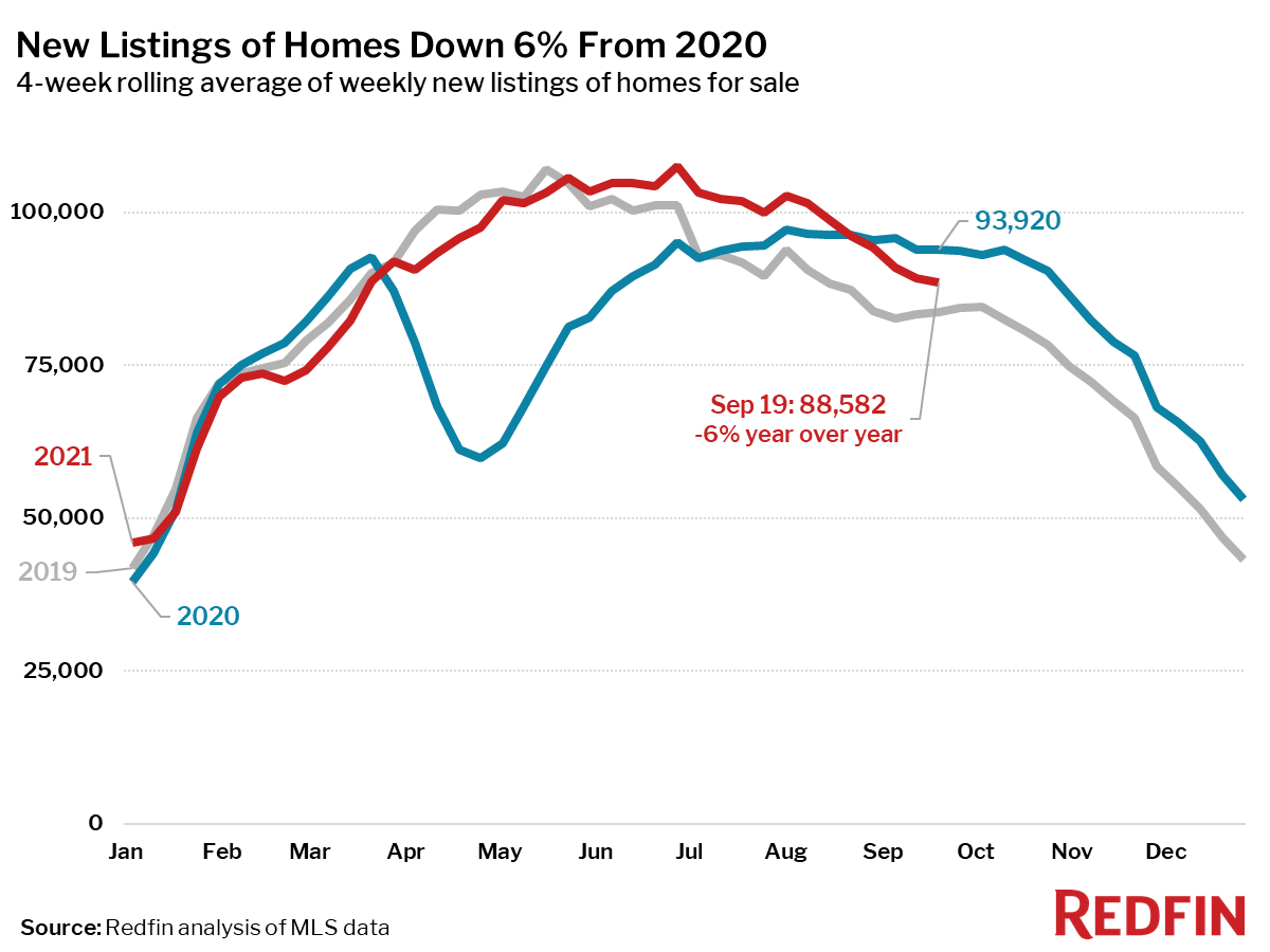 New Listings of Homes Down 6% From 2020