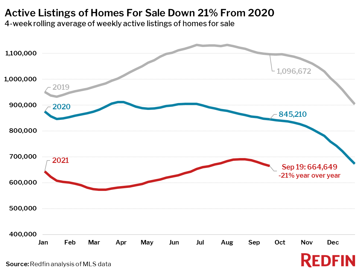 Active Listings of Homes For Sale Down 21% From 2020
