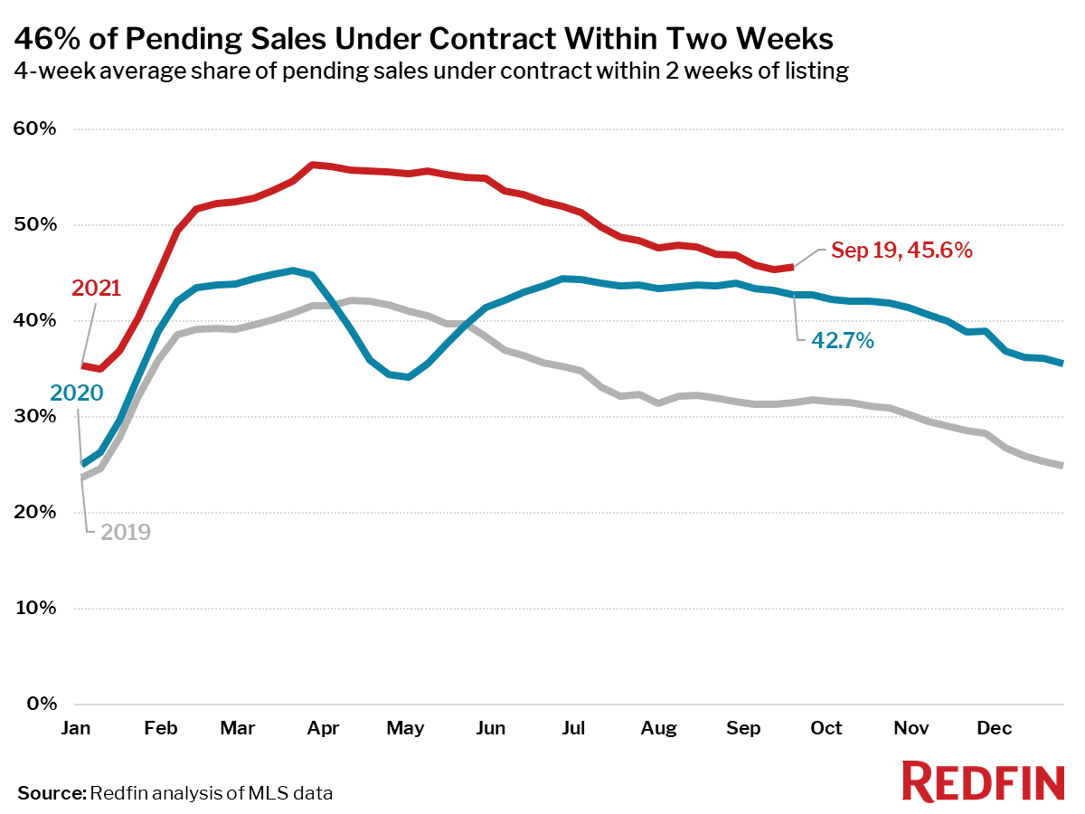 46% of Pending Sales Under Contract Within Two Weeks