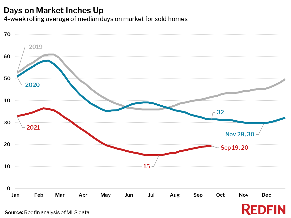 Days on Market Inches Up