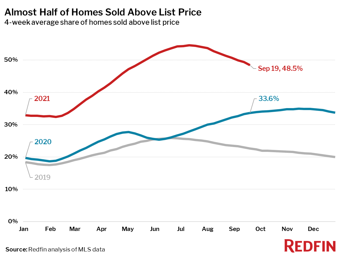 Almost Half of Homes Sold Above List Price