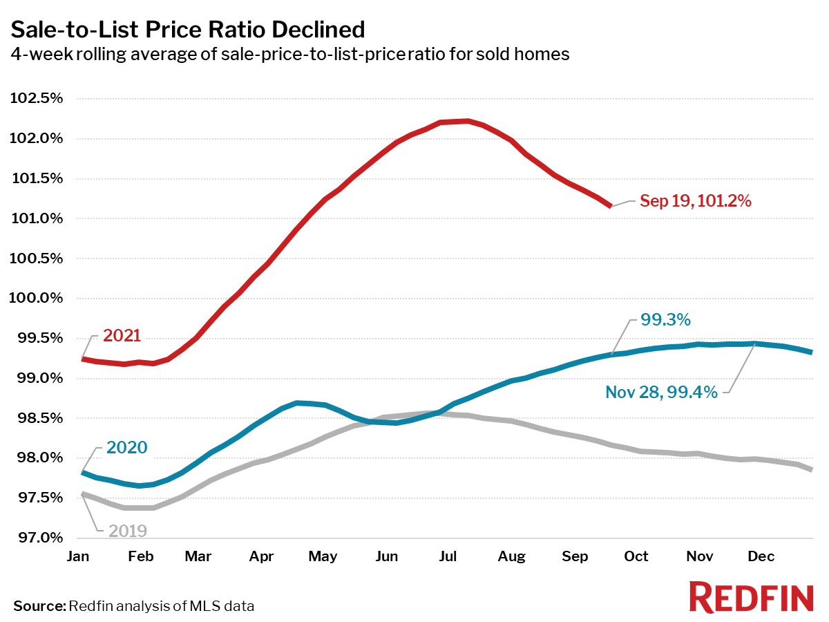 Sale-to-List Price Ratio Declined