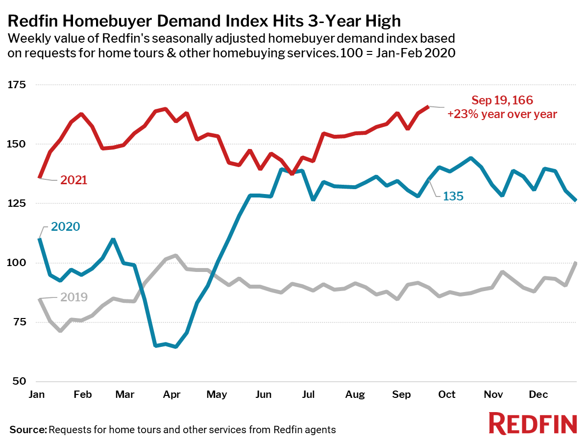 Redfin Homebuyer Demand Index Hits 3-Year High