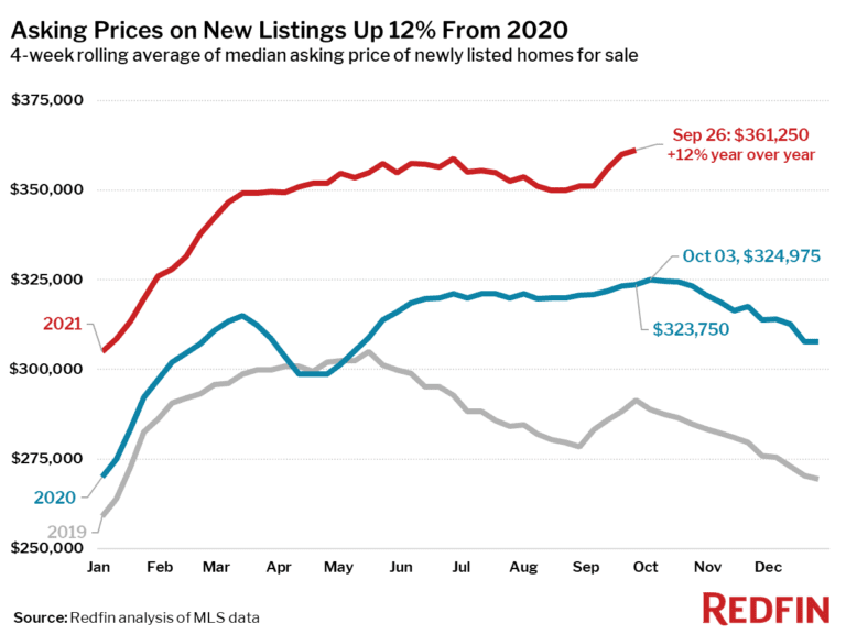 Asking Prices on New Listings Up 12% From 2020