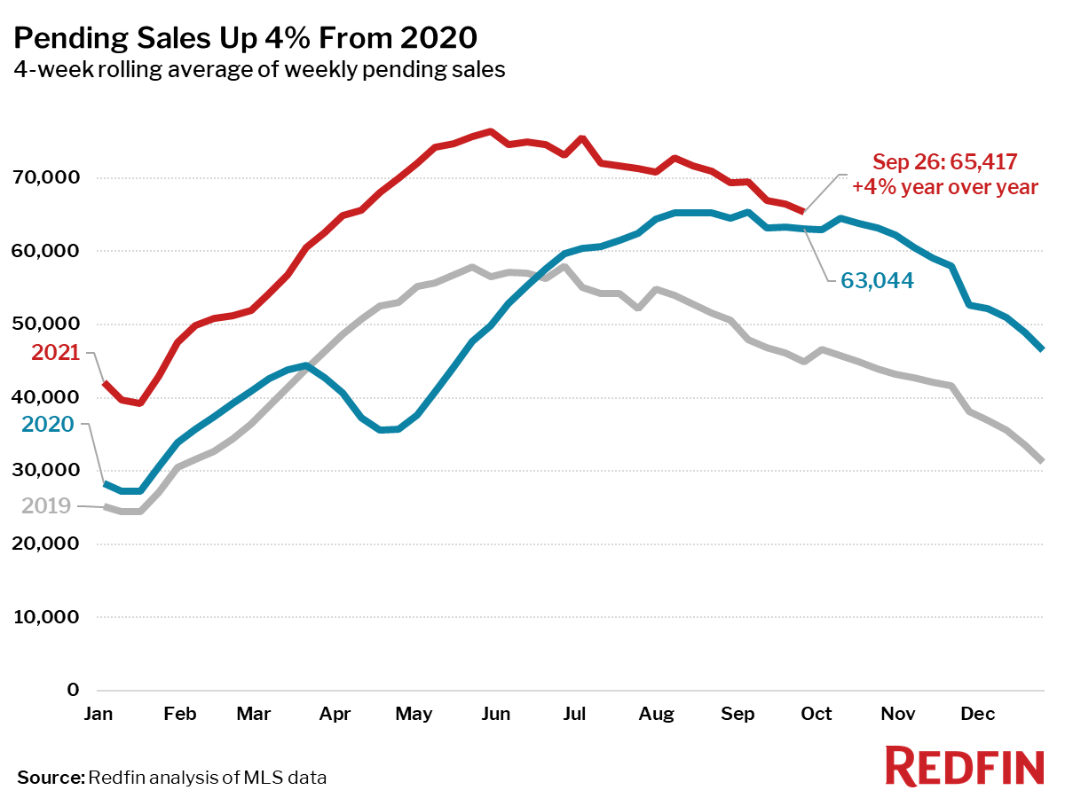 Pending Sales Up 4% From 2020