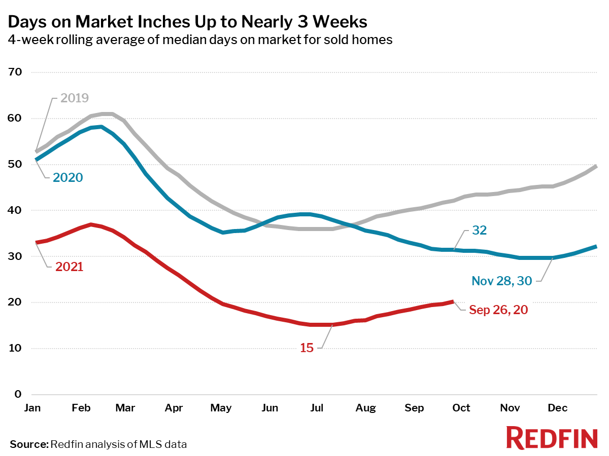 Days on Market Inches Up to Nearly 3 Weeks