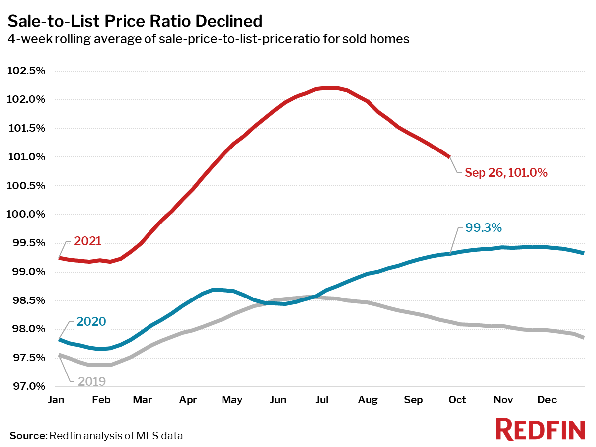 Sale-to-List Price Ratio Declined