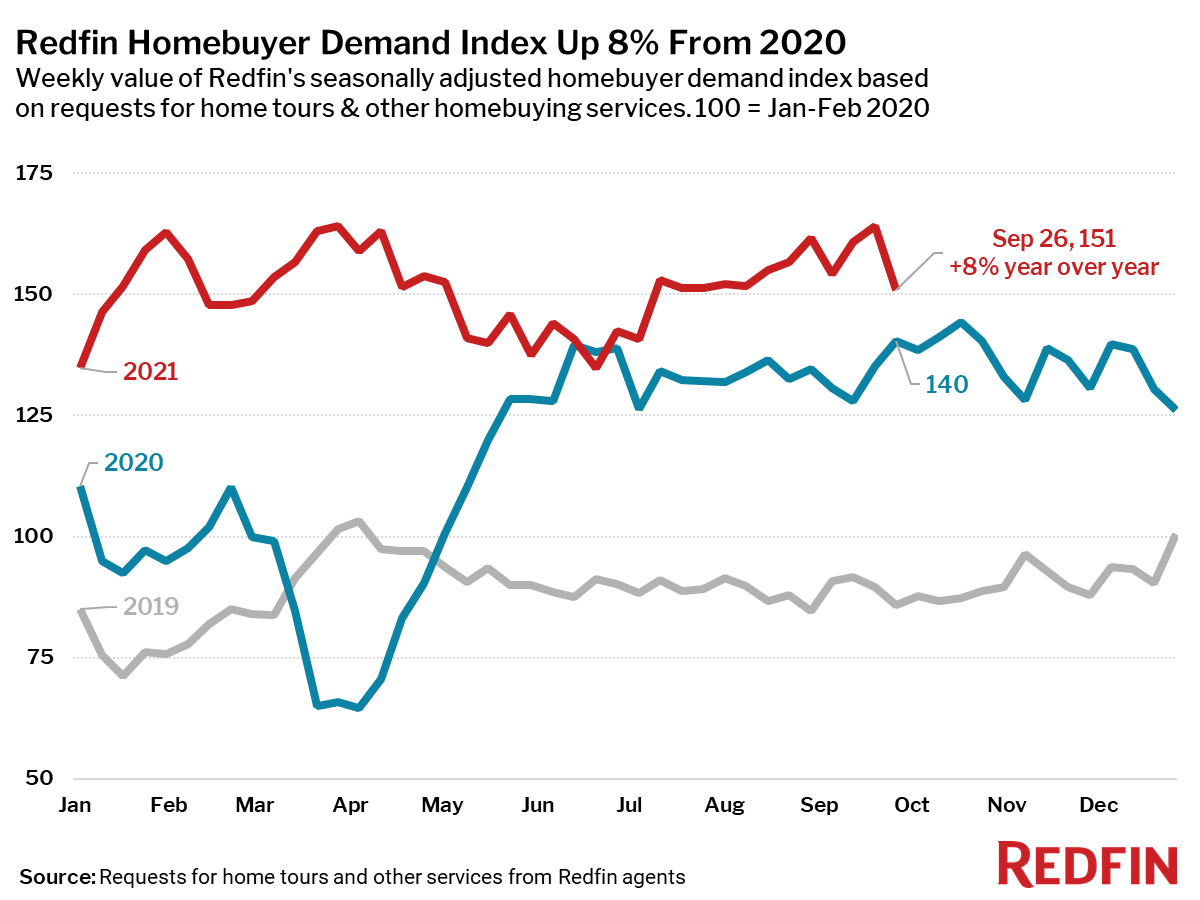 Redfin Homebuyer Demand Index Up 8% From 2020