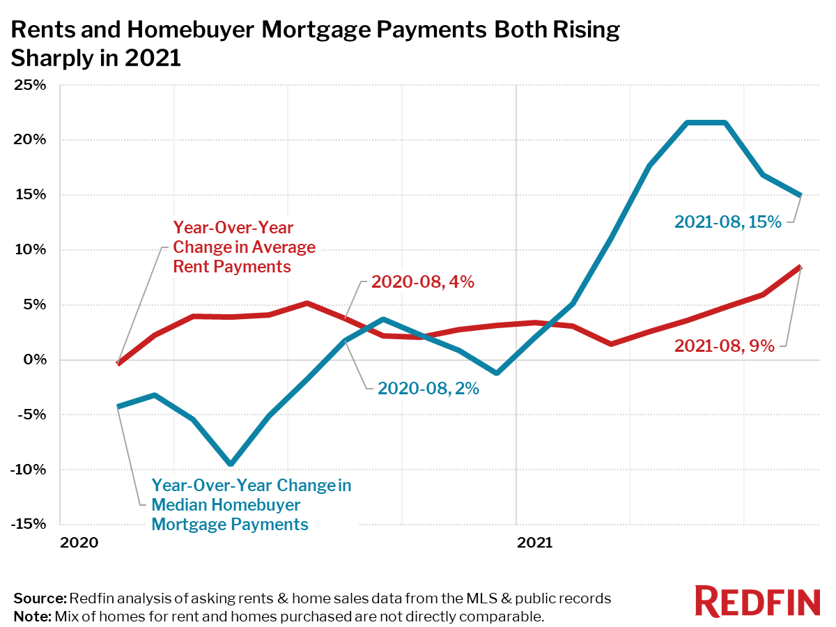 Rents and Homebuyer Mortgage Payments Both Rising Sharply in 2021