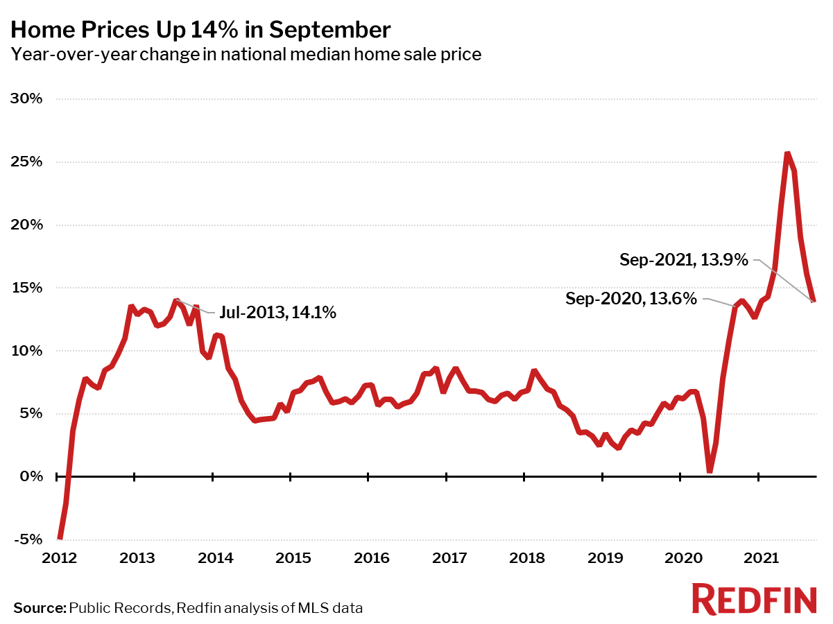 Home Prices Up 14% in September