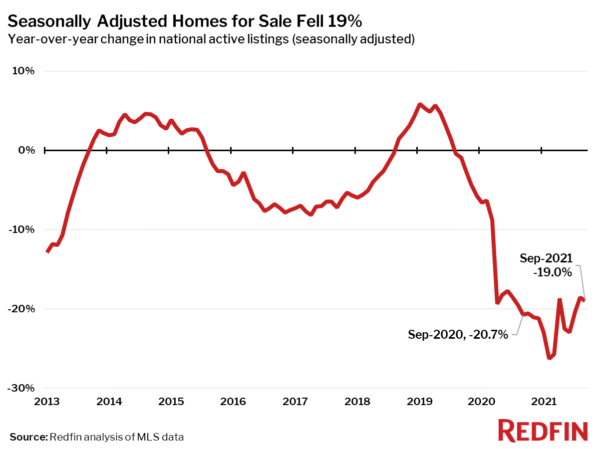 Seasonally Adjusted Homes for Sale Fell 19%
