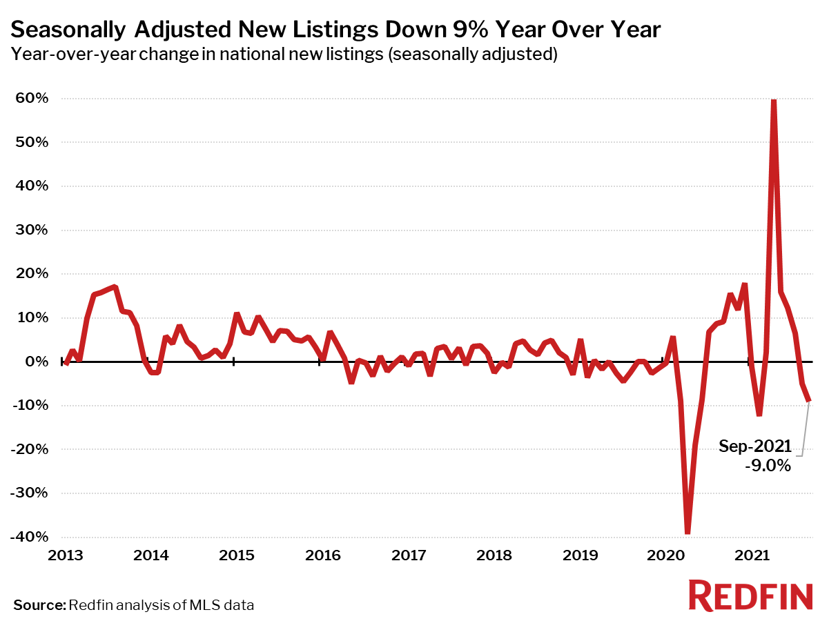 Seasonally Adjusted New Listings Down 9% Year Over Year