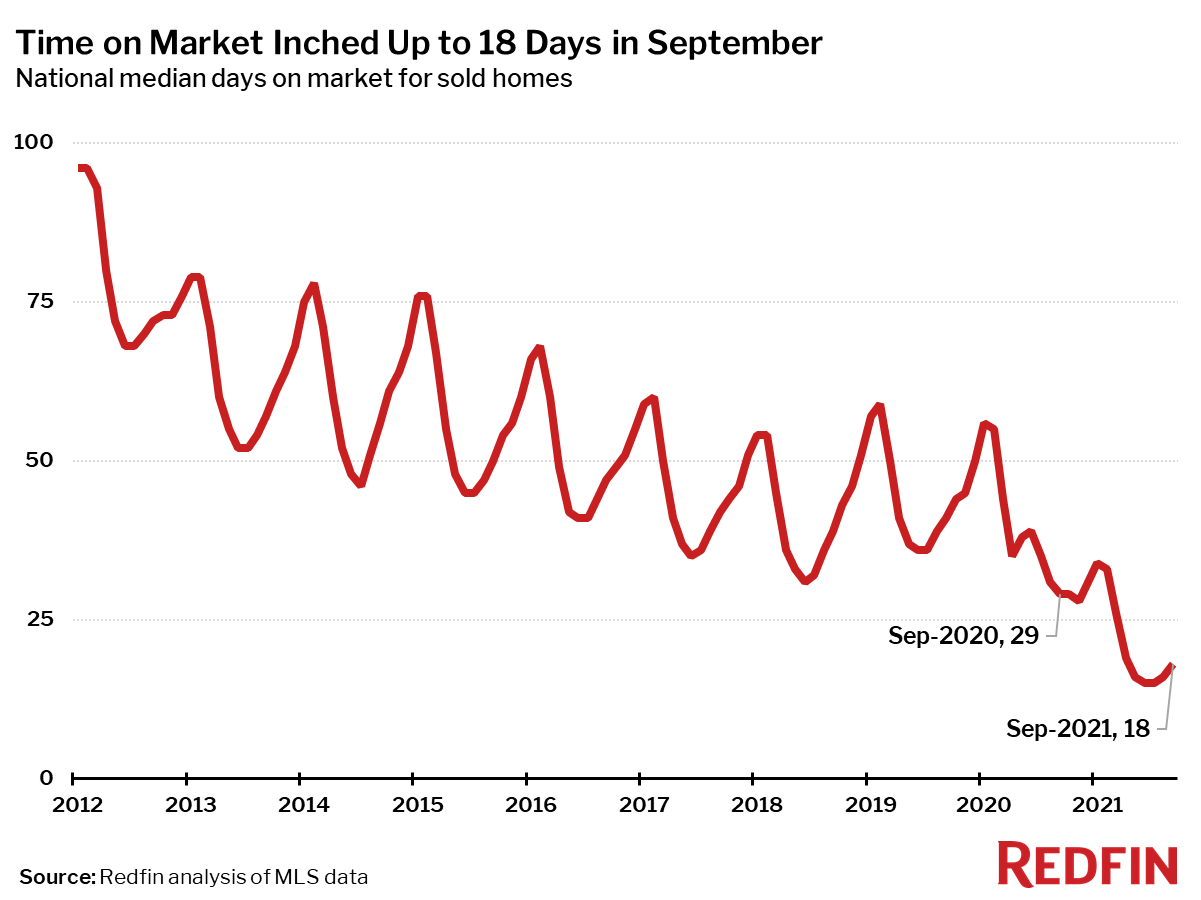 Time on Market Inched Up to 18 Days in September