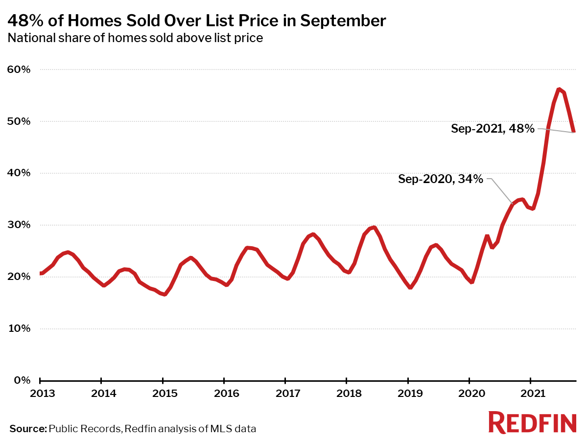 48% of Homes Sold Over List Price in September