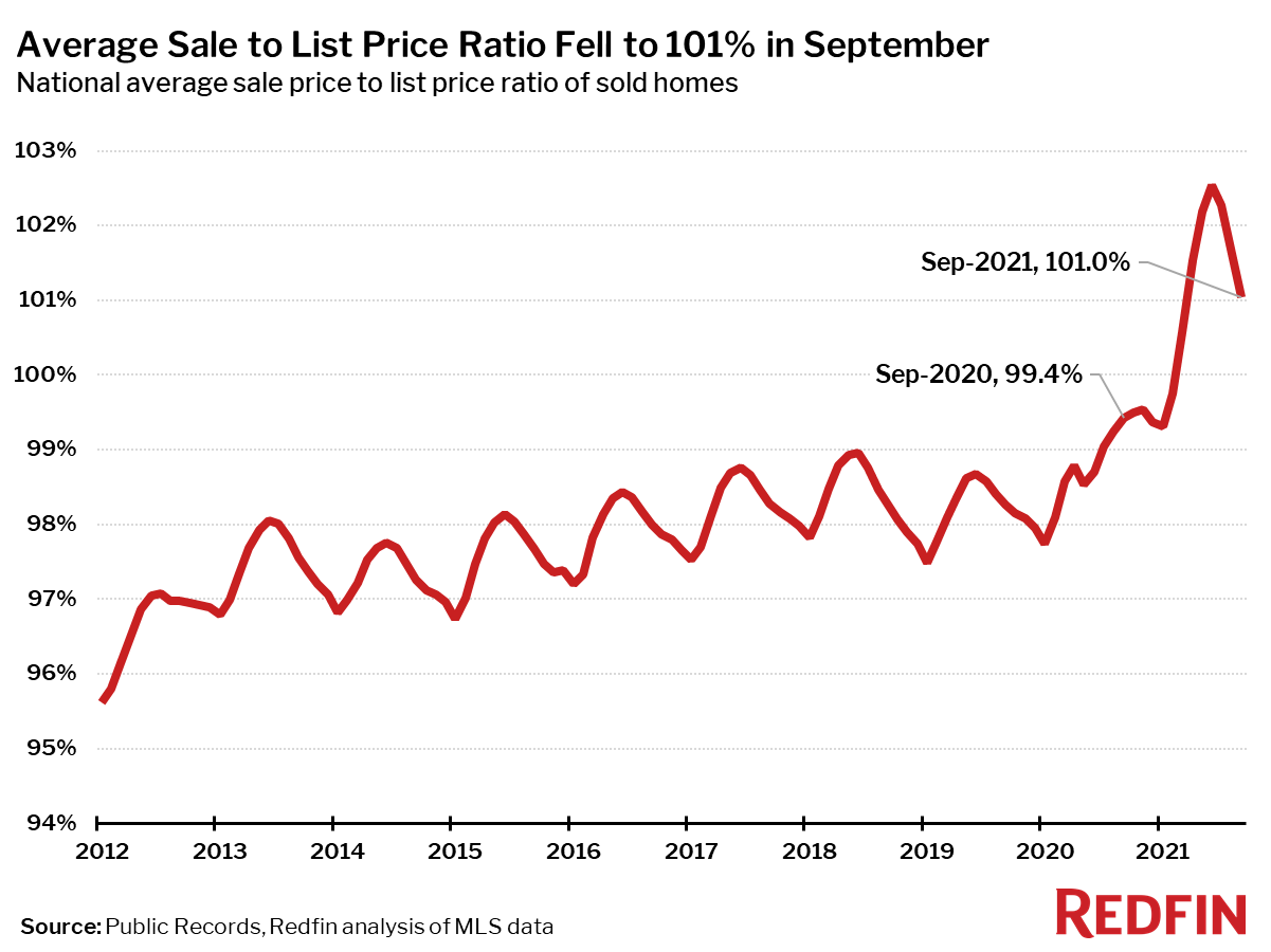 Average Sale to List Price Ratio Fell to 101% in September