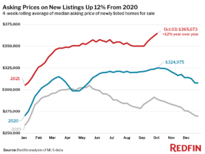 Asking Prices on New Listings Up 12% From 2020