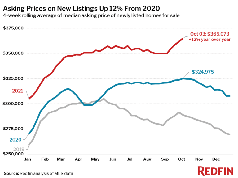 Asking Prices on New Listings Up 12% From 2020