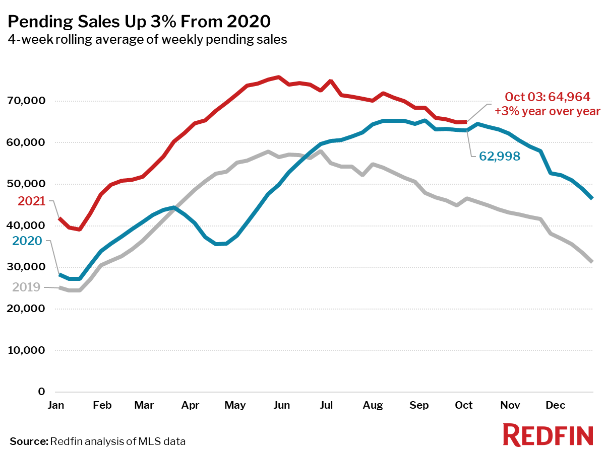 Pending Sales Up 3% From 2020