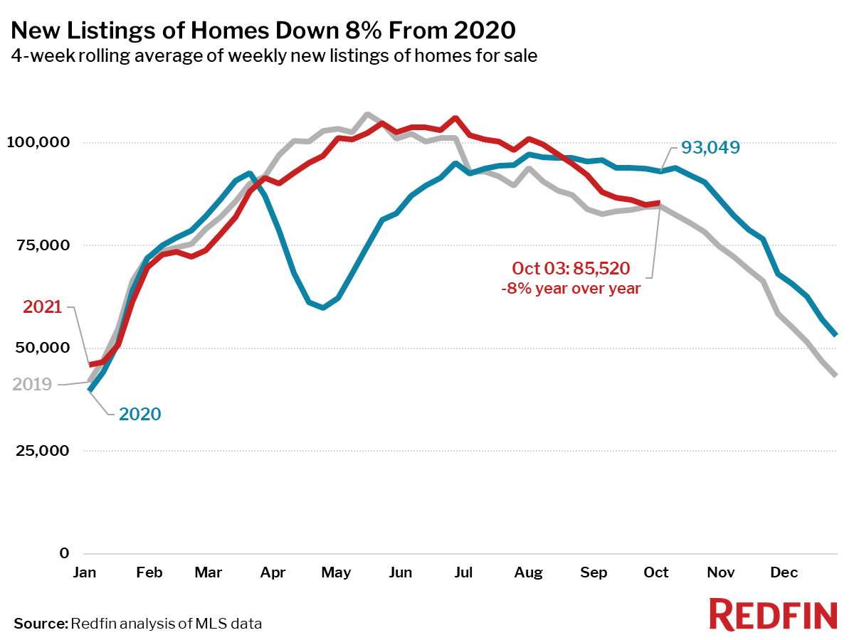 New Listings of Homes Down 8% From 2020
