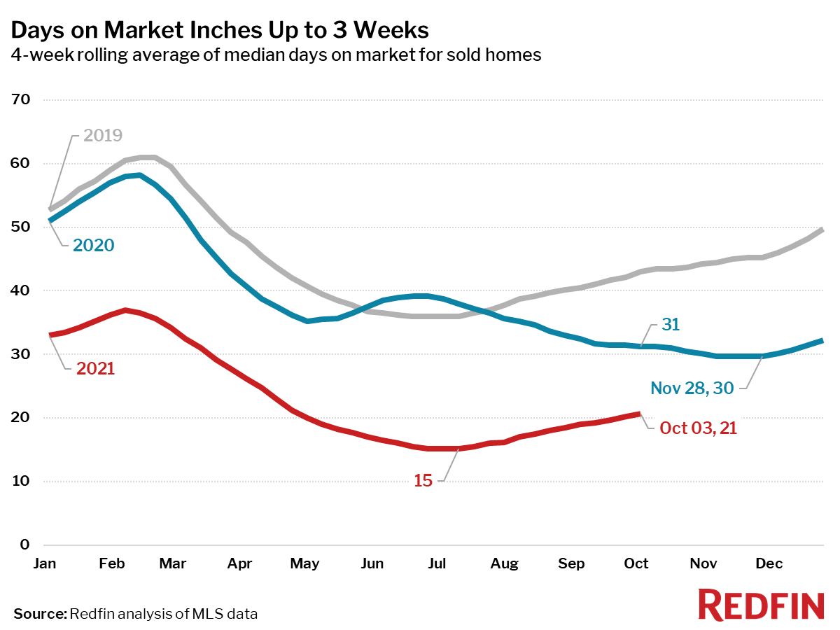 Days on Market Inches Up to 3 Weeks