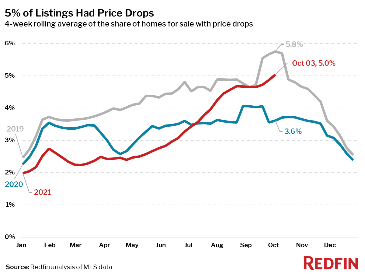 5% of Listings Had Price Drops