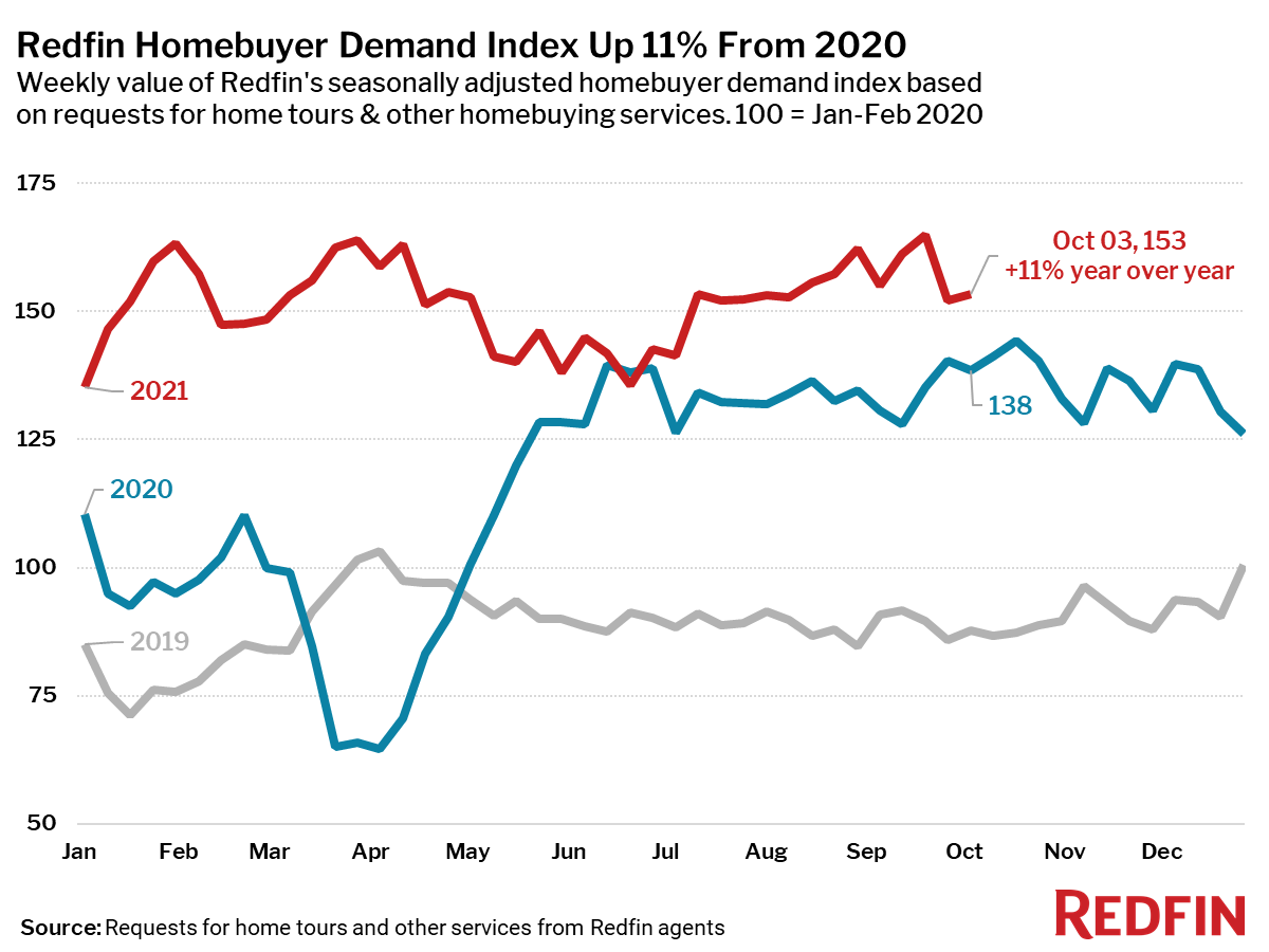 Redfin Homebuyer Demand Index Up 11% From 2020