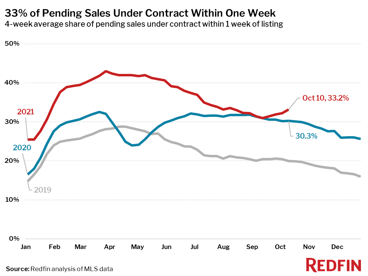33% of Pending Sales Under Contract Within One Week