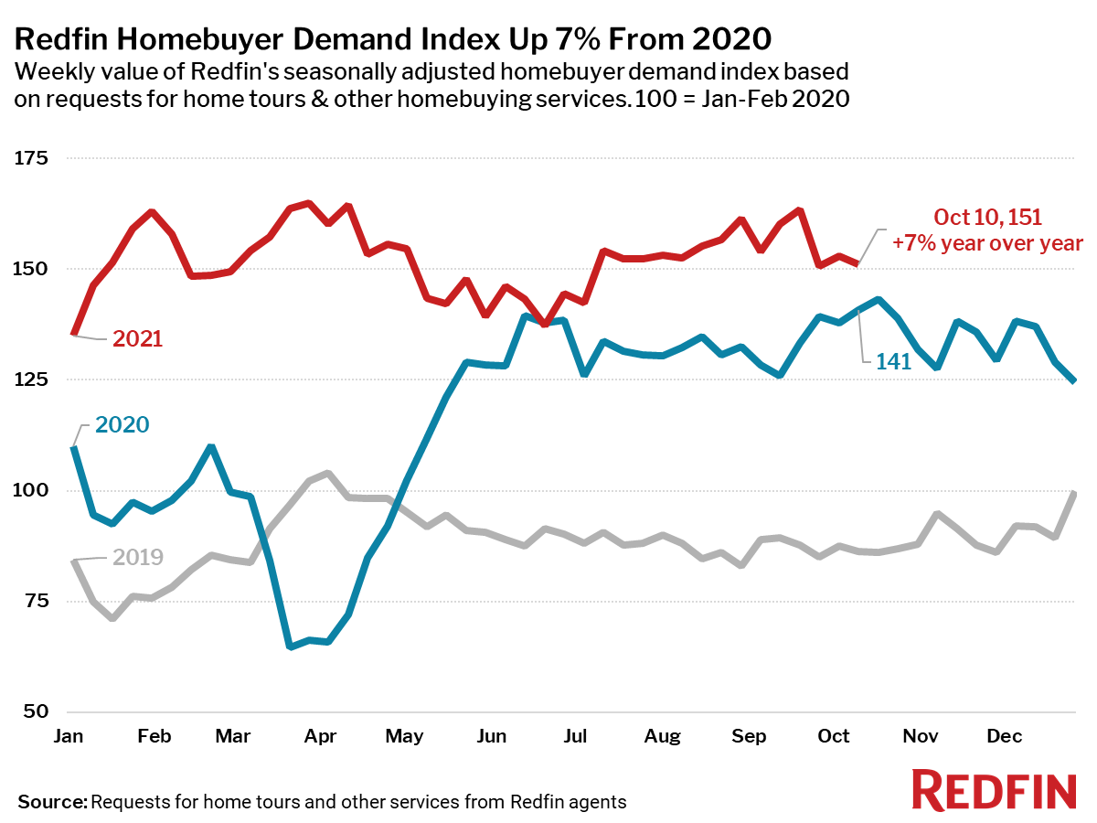 Redfin Homebuyer Demand Index Up 7% From 2020