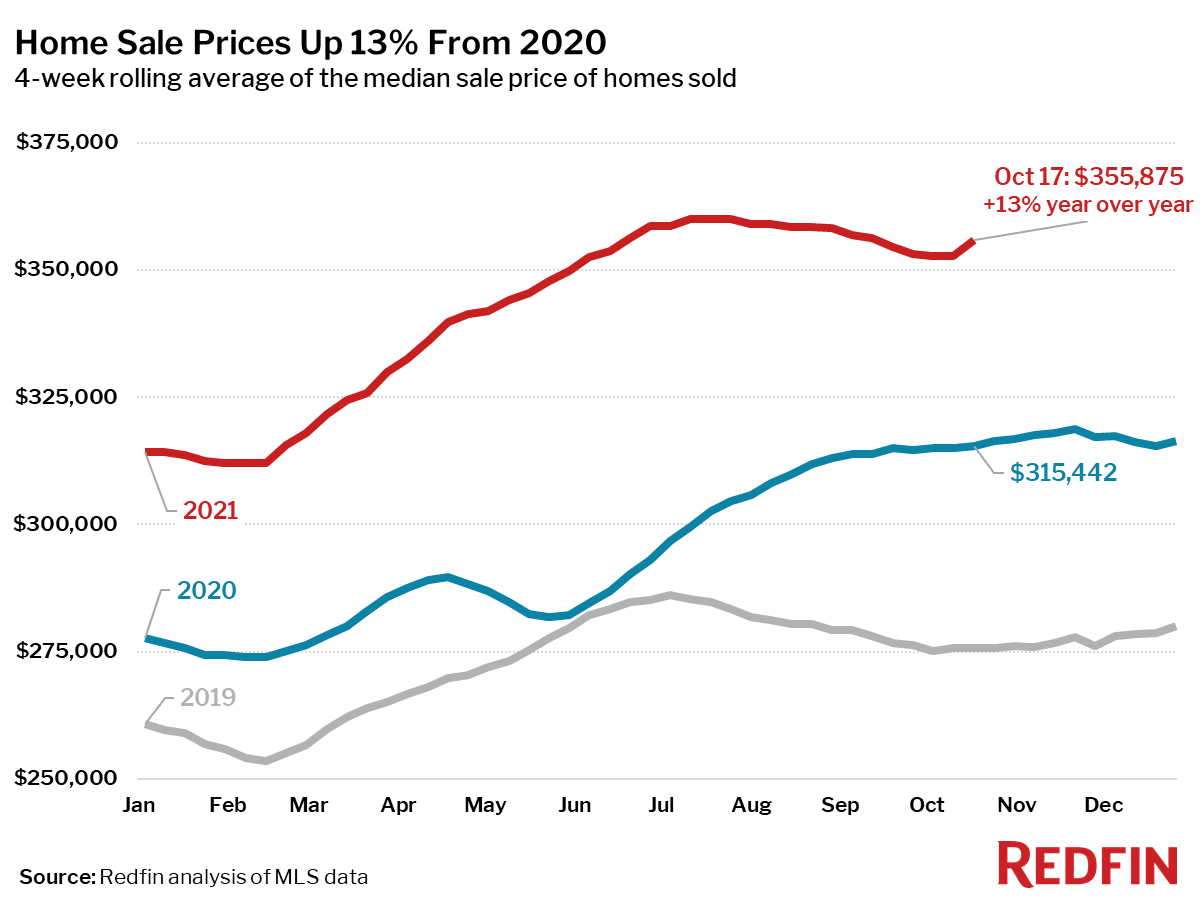 Home Sale Prices Up 13% From 2020
