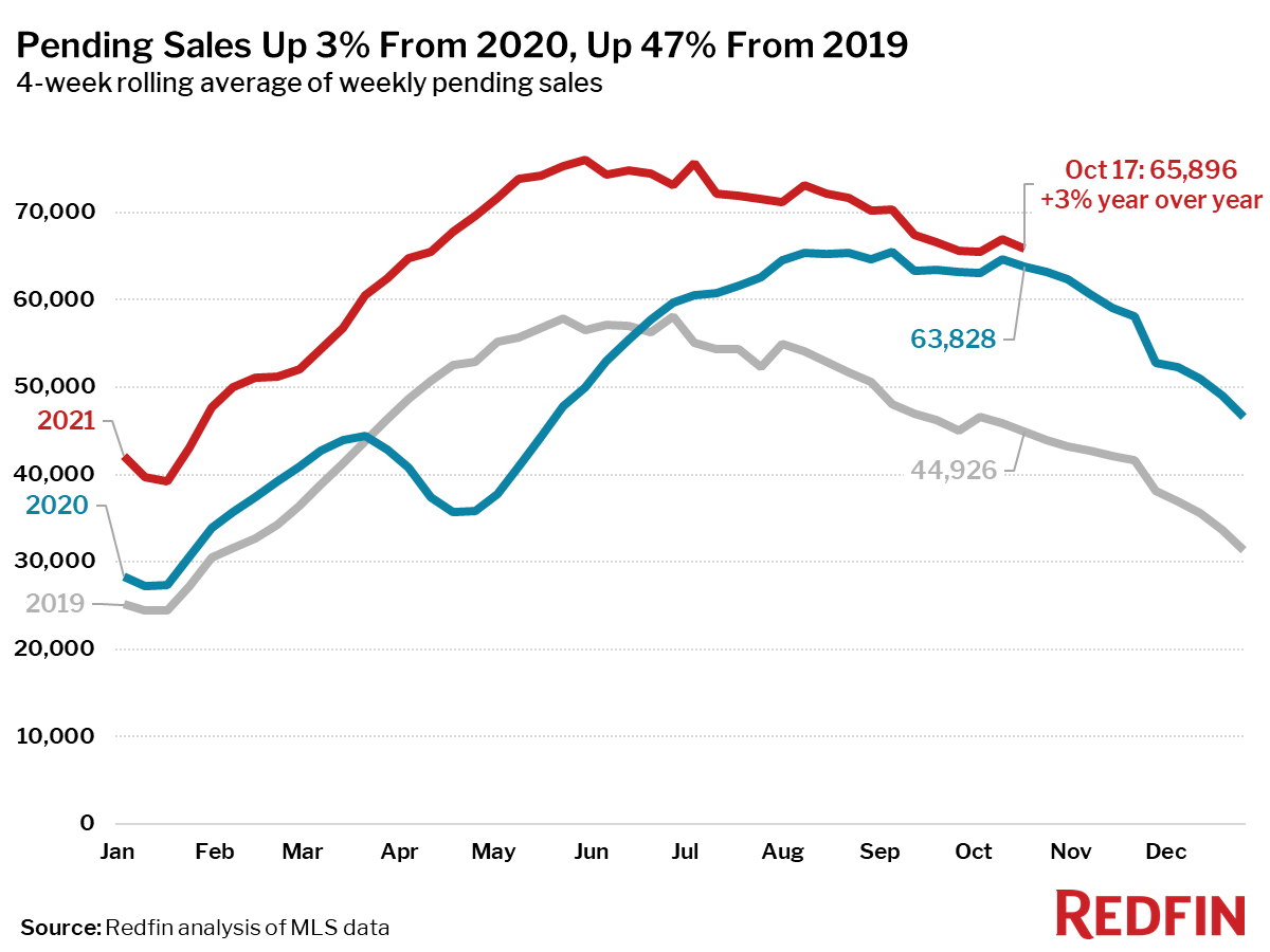Pending Sales Up 3% From 2020, Up 47% From 2019