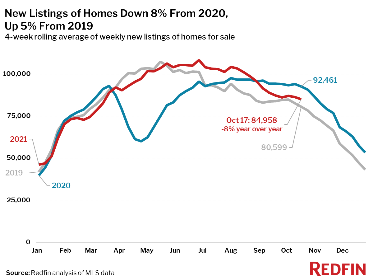 New Listings of Homes Down 8% From 2020, Up 5% From 2019