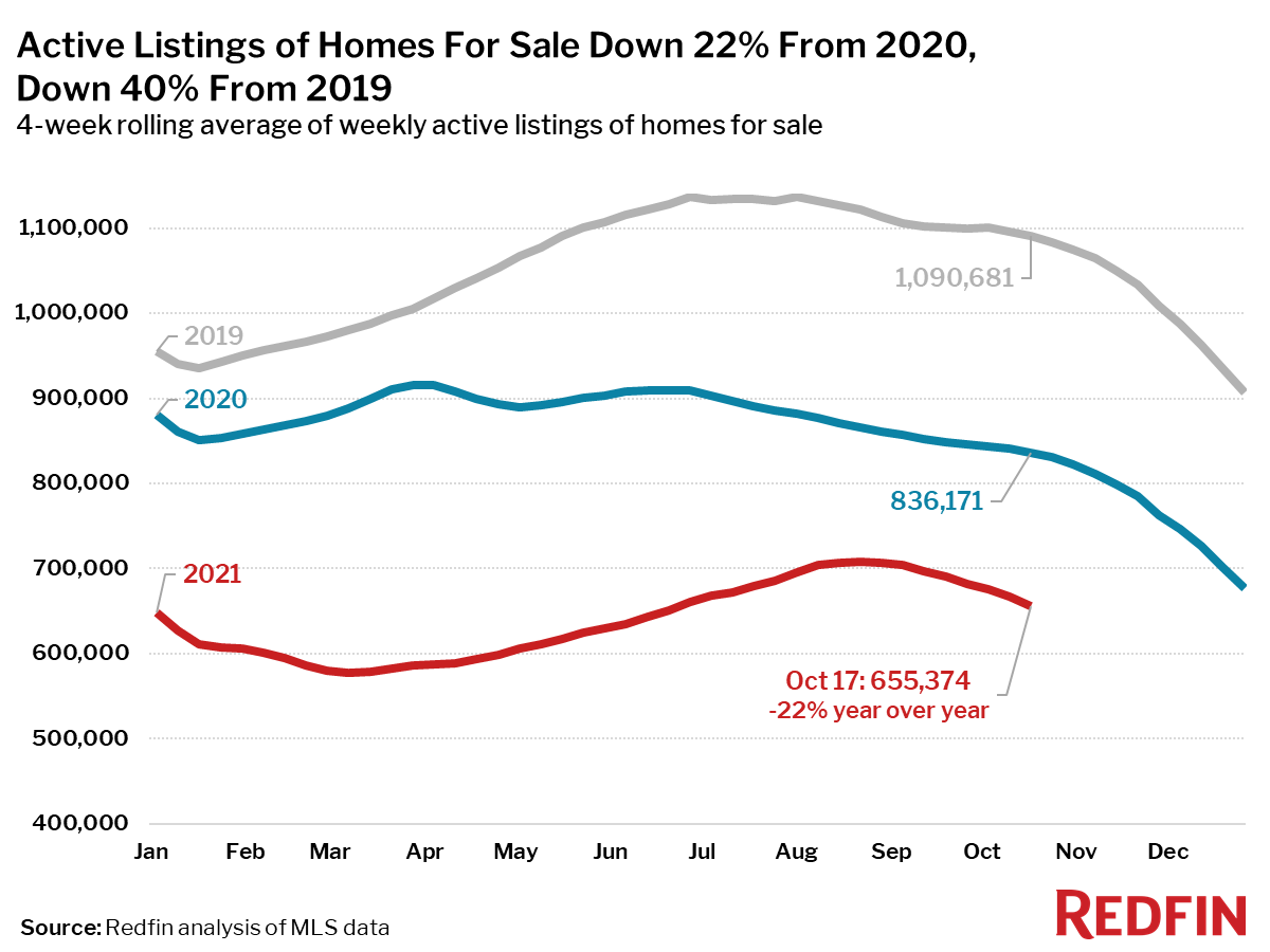Active Listings of Homes For Sale Down 22% From 2020, Down 40% From 2019