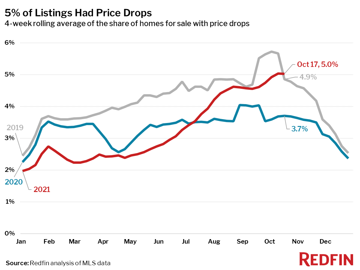 5% of Listings Had Price Drops