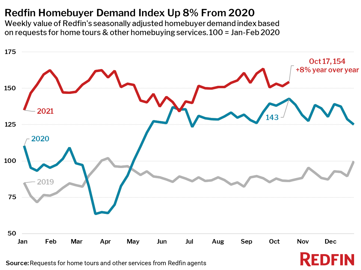 Redfin Homebuyer Demand Index Up 8% From 2020