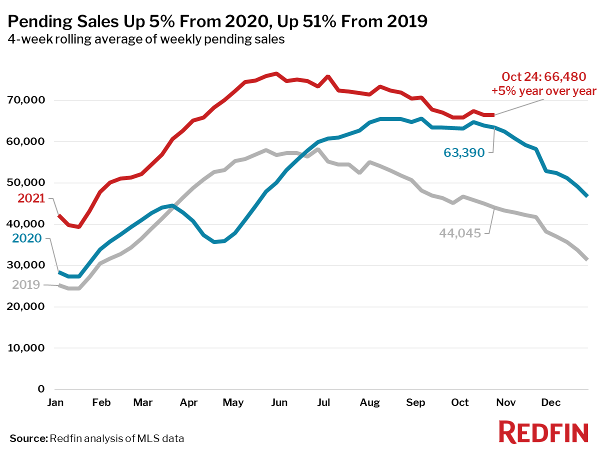 Pending Sales Up 5% From 2020, Up 51% From 2019