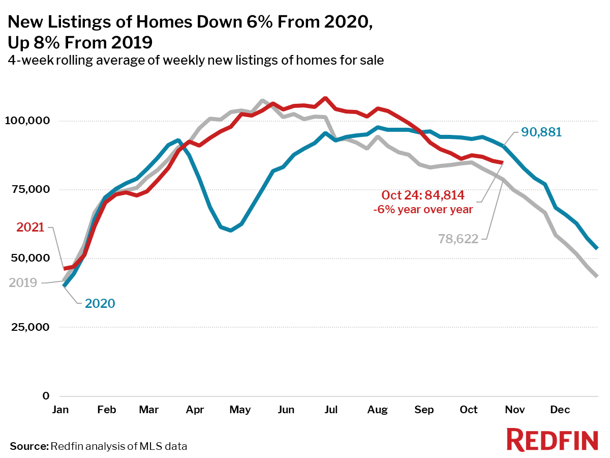 New Listings of Homes Down 6% From 2020, Up 8% From 2019
