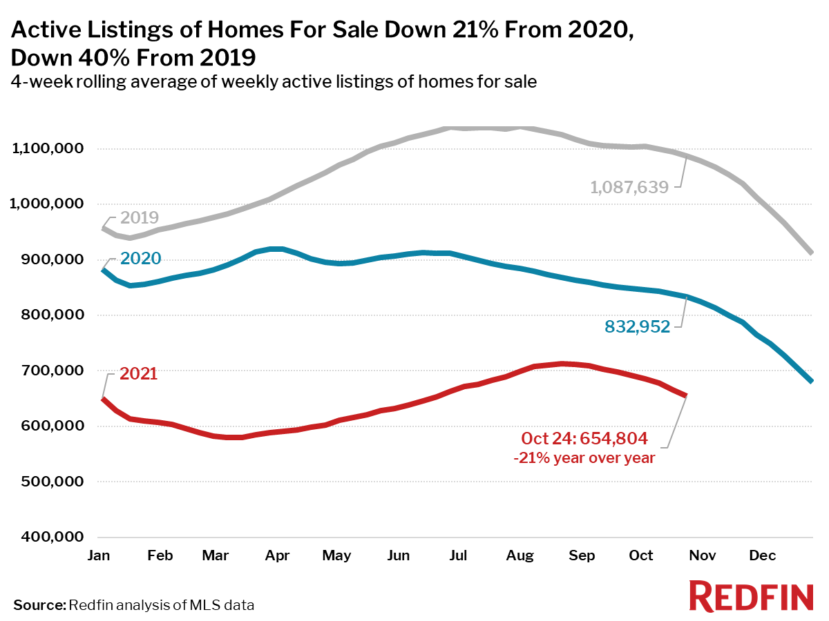Active Listings of Homes For Sale Down 21% From 2020, Down 40% From 2019