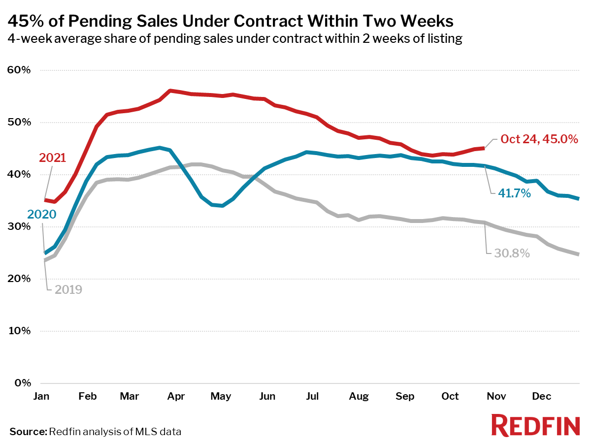 45% of Pending Sales Under Contract Within Two Weeks