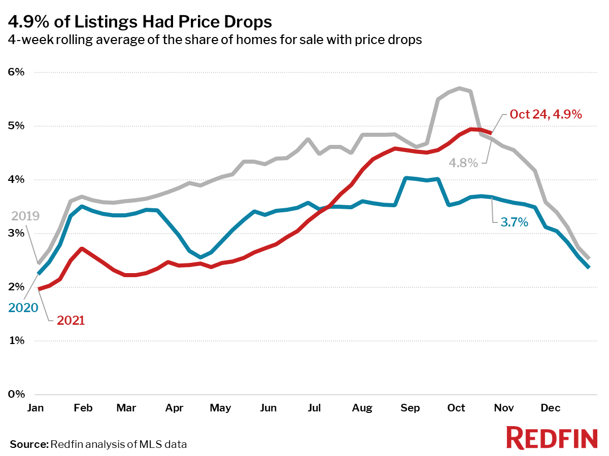 4.9% of Listings Had Price Drops